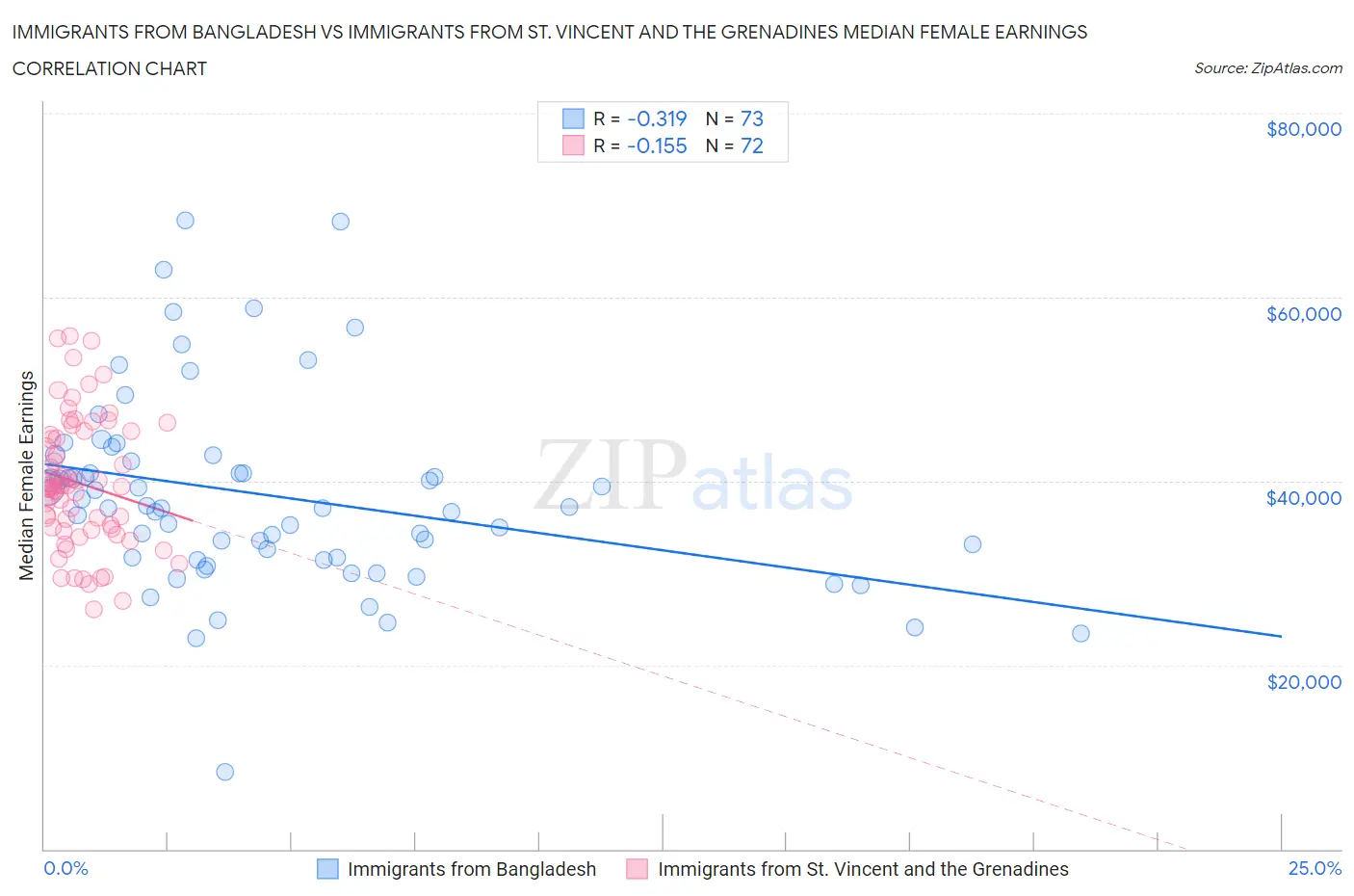 Immigrants from Bangladesh vs Immigrants from St. Vincent and the Grenadines Median Female Earnings