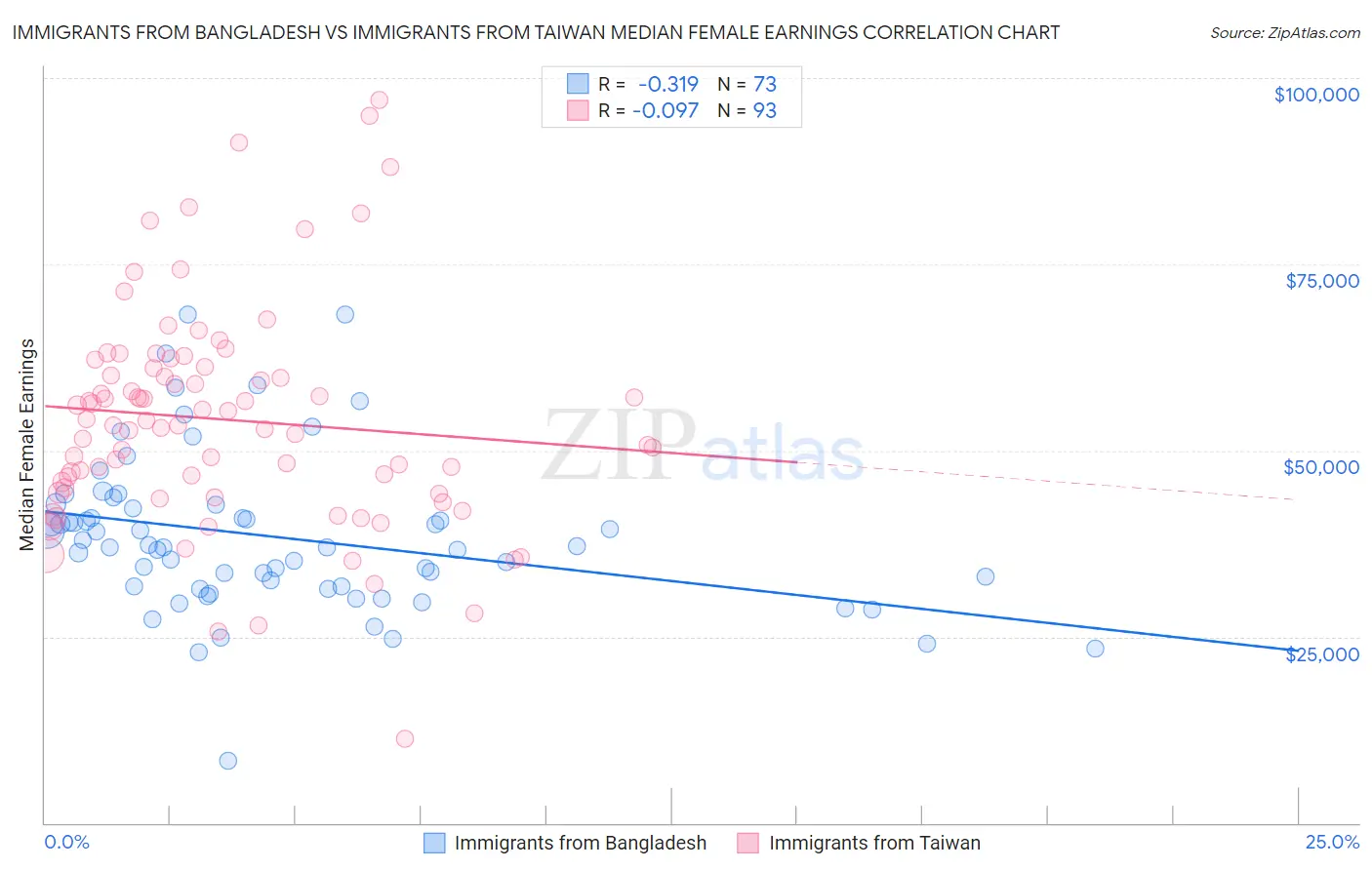 Immigrants from Bangladesh vs Immigrants from Taiwan Median Female Earnings