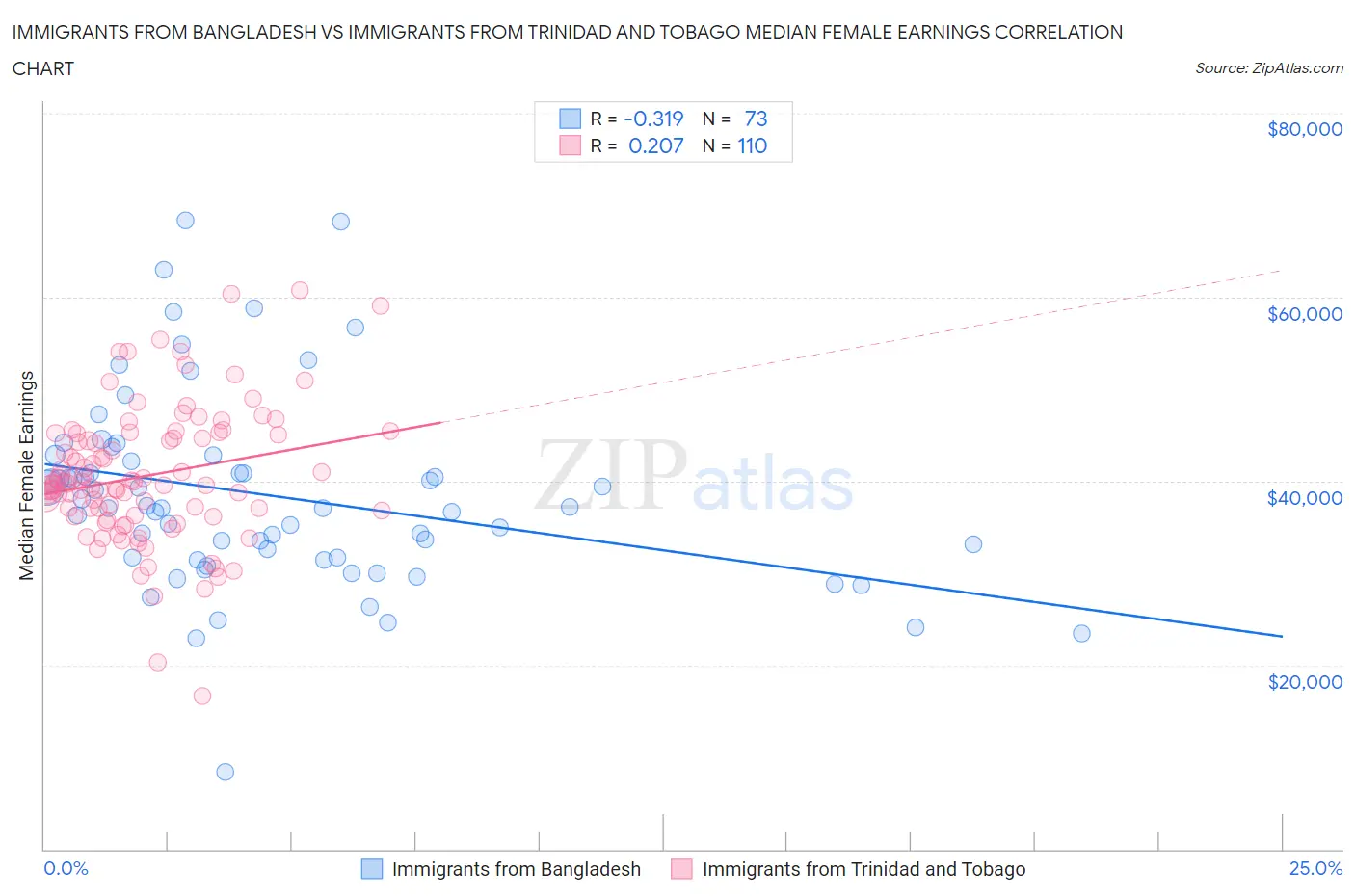 Immigrants from Bangladesh vs Immigrants from Trinidad and Tobago Median Female Earnings
