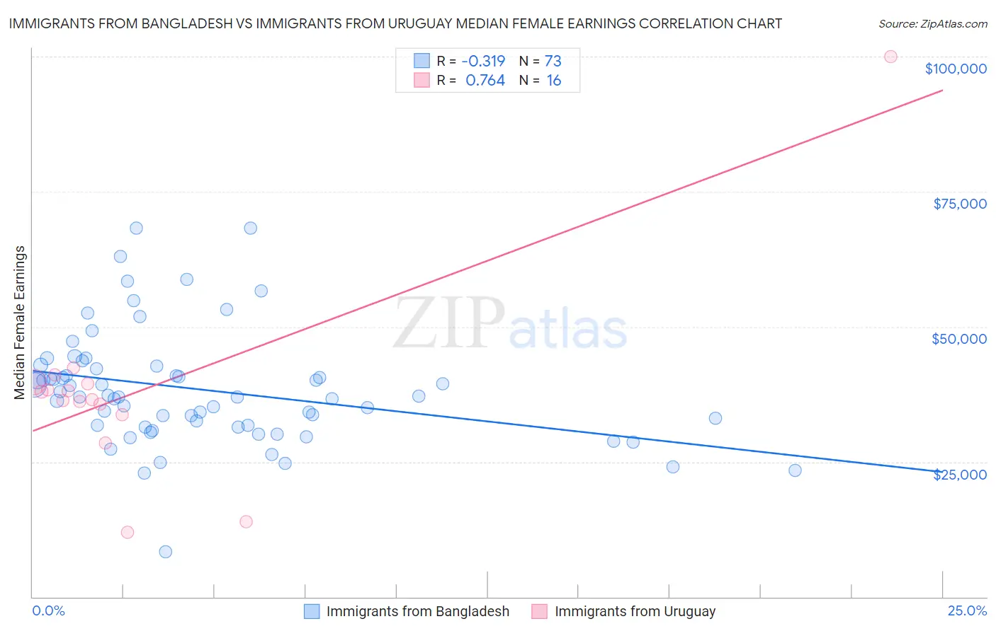 Immigrants from Bangladesh vs Immigrants from Uruguay Median Female Earnings