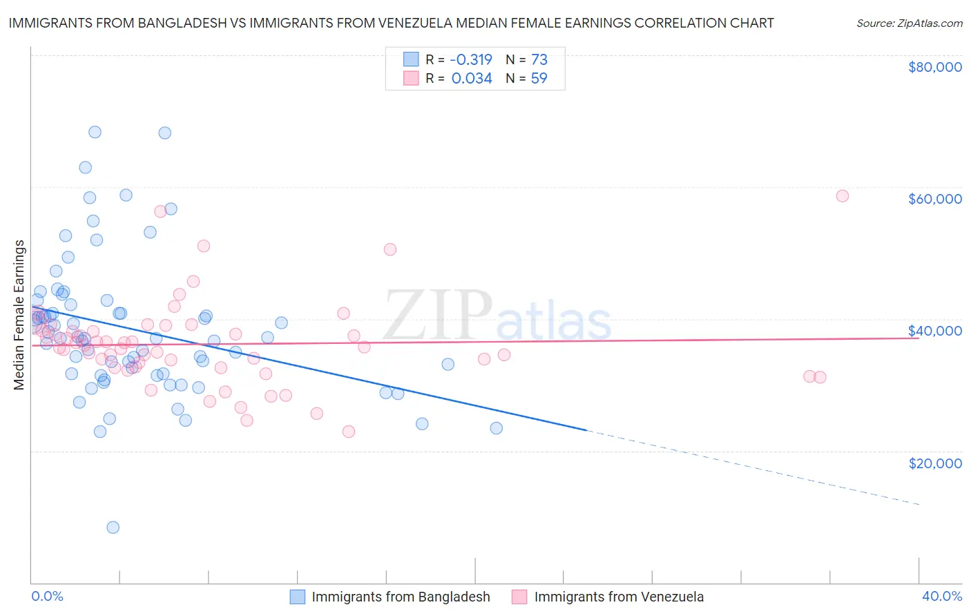 Immigrants from Bangladesh vs Immigrants from Venezuela Median Female Earnings