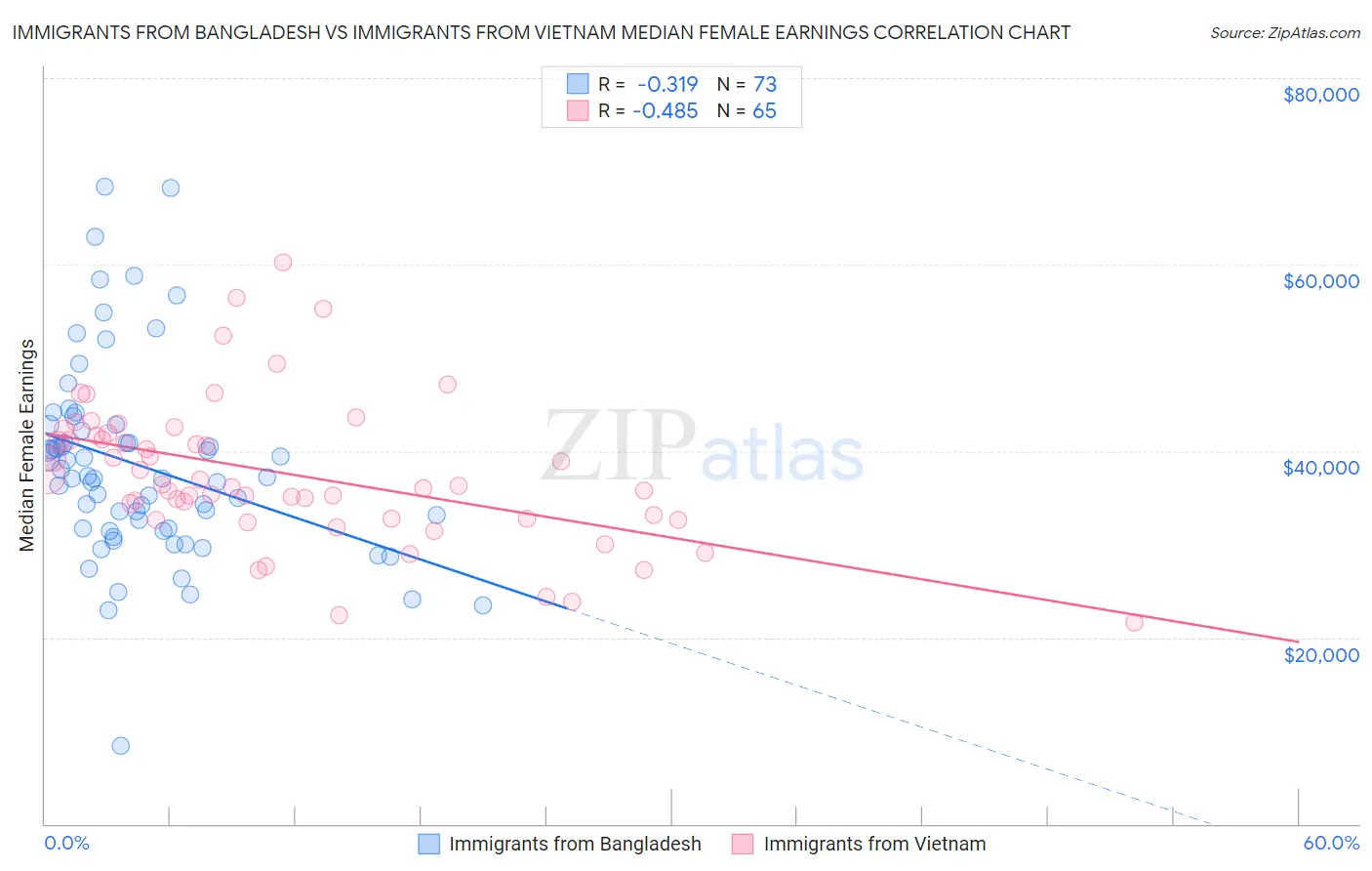 Immigrants from Bangladesh vs Immigrants from Vietnam Median Female Earnings