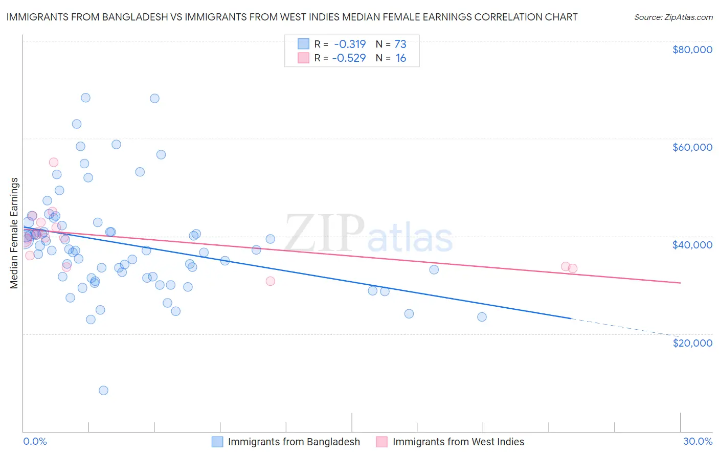 Immigrants from Bangladesh vs Immigrants from West Indies Median Female Earnings