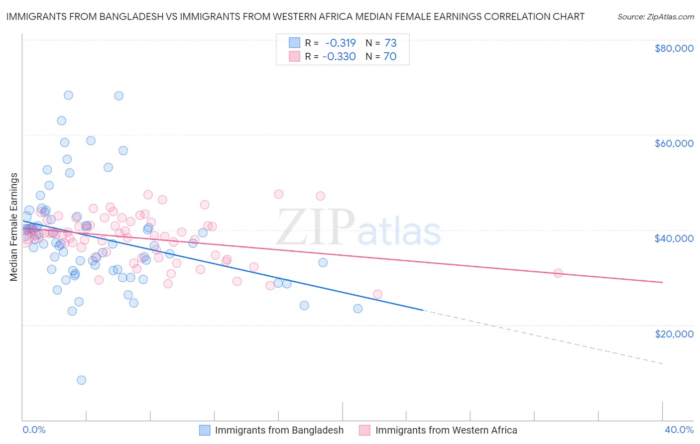 Immigrants from Bangladesh vs Immigrants from Western Africa Median Female Earnings