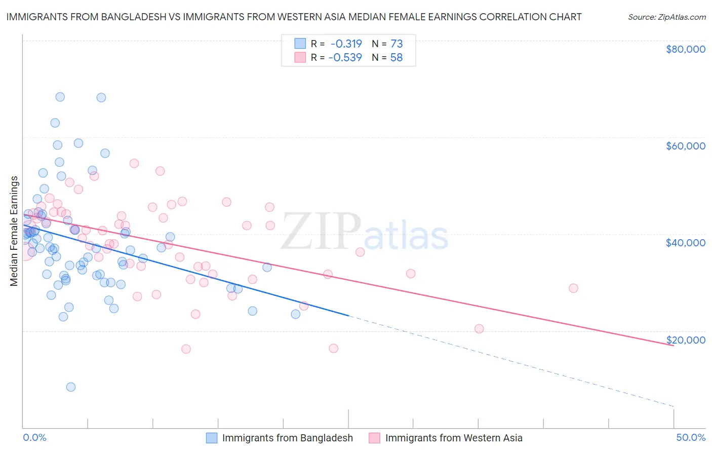 Immigrants from Bangladesh vs Immigrants from Western Asia Median Female Earnings