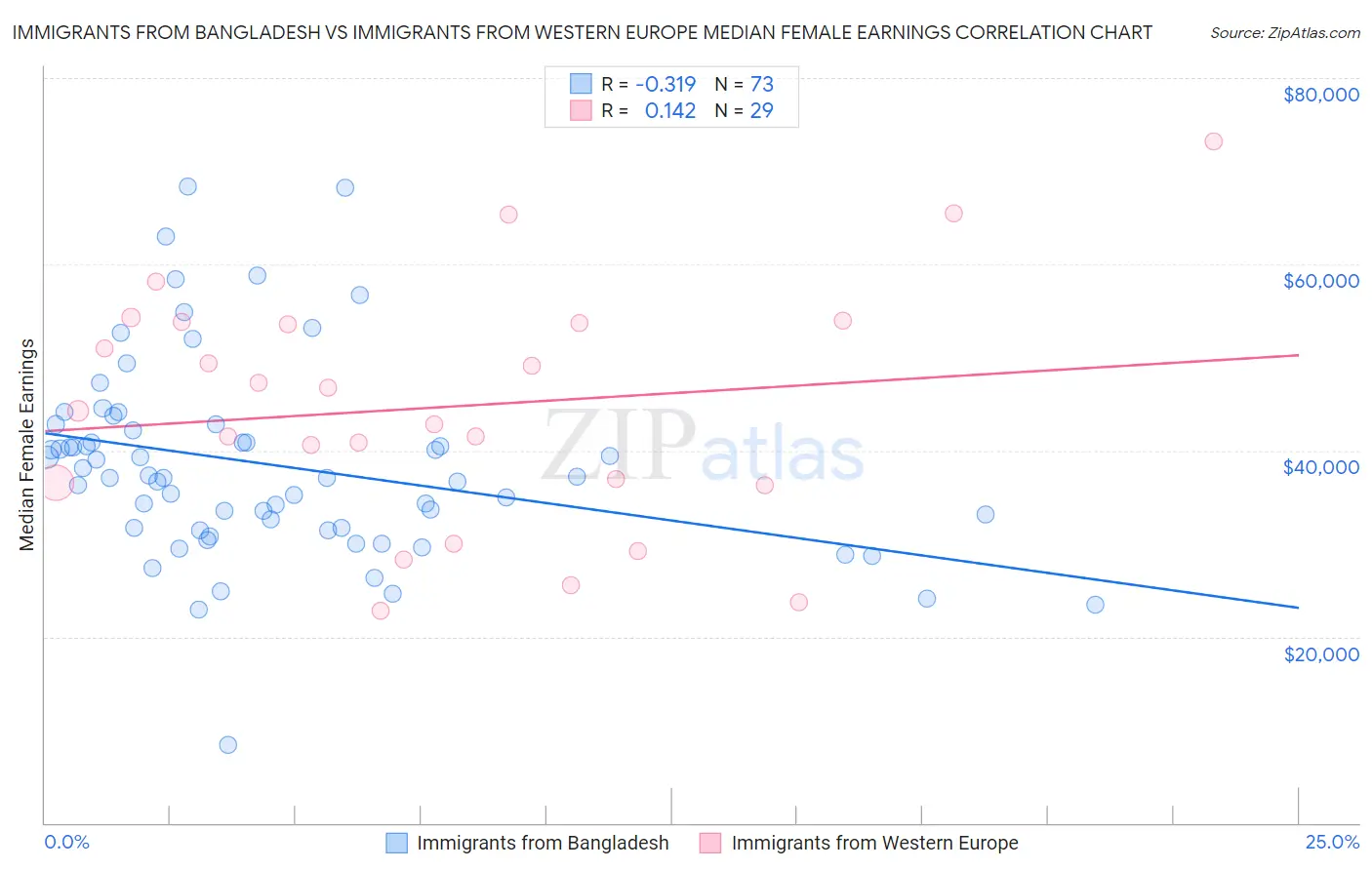 Immigrants from Bangladesh vs Immigrants from Western Europe Median Female Earnings