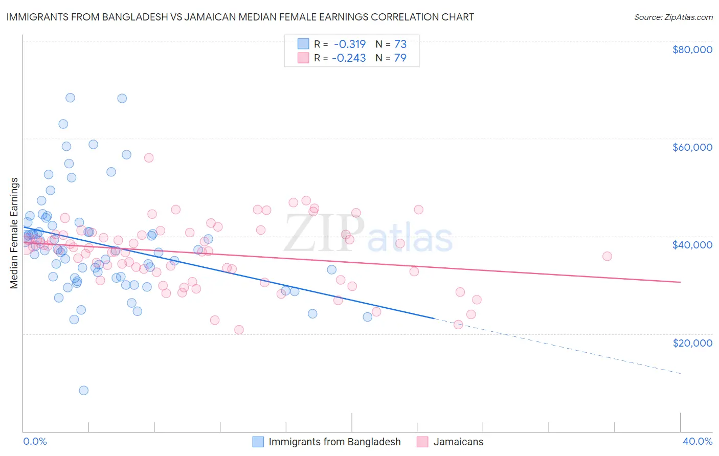 Immigrants from Bangladesh vs Jamaican Median Female Earnings