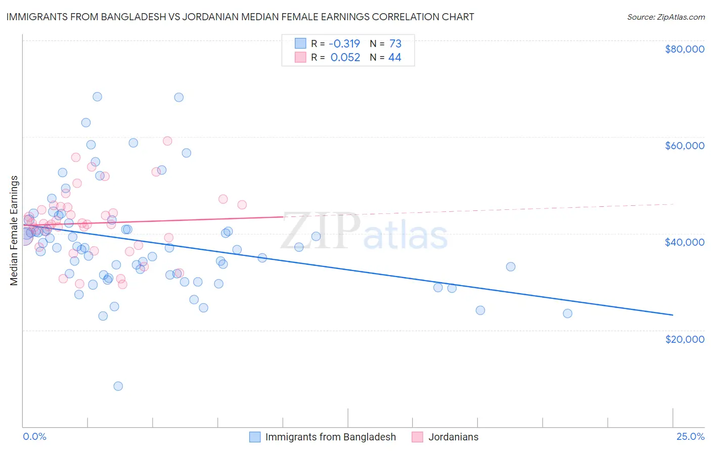 Immigrants from Bangladesh vs Jordanian Median Female Earnings