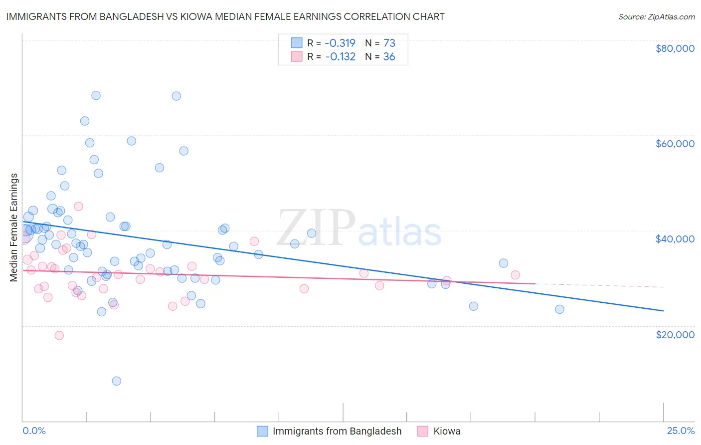 Immigrants from Bangladesh vs Kiowa Median Female Earnings