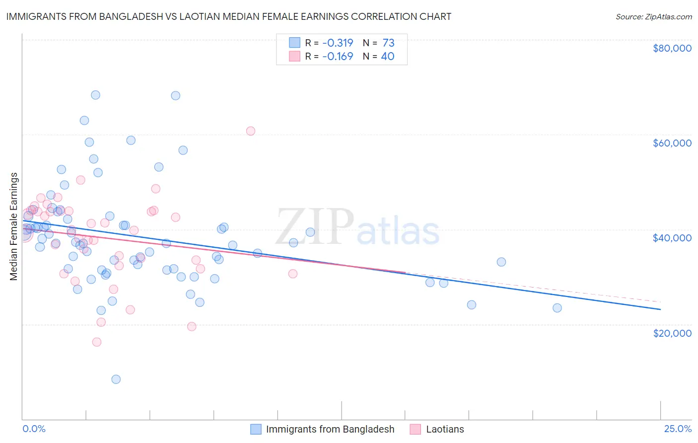 Immigrants from Bangladesh vs Laotian Median Female Earnings