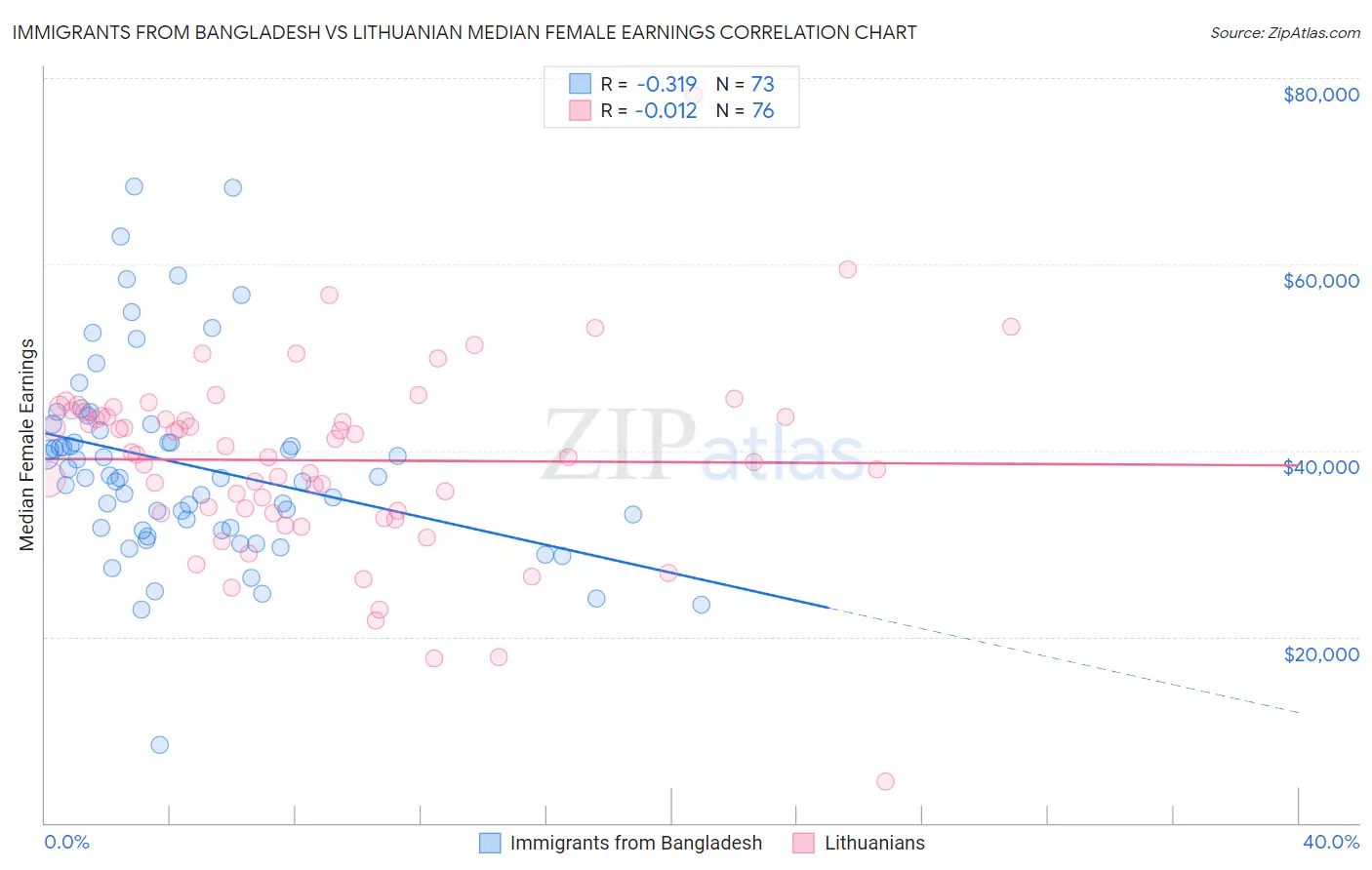 Immigrants from Bangladesh vs Lithuanian Median Female Earnings