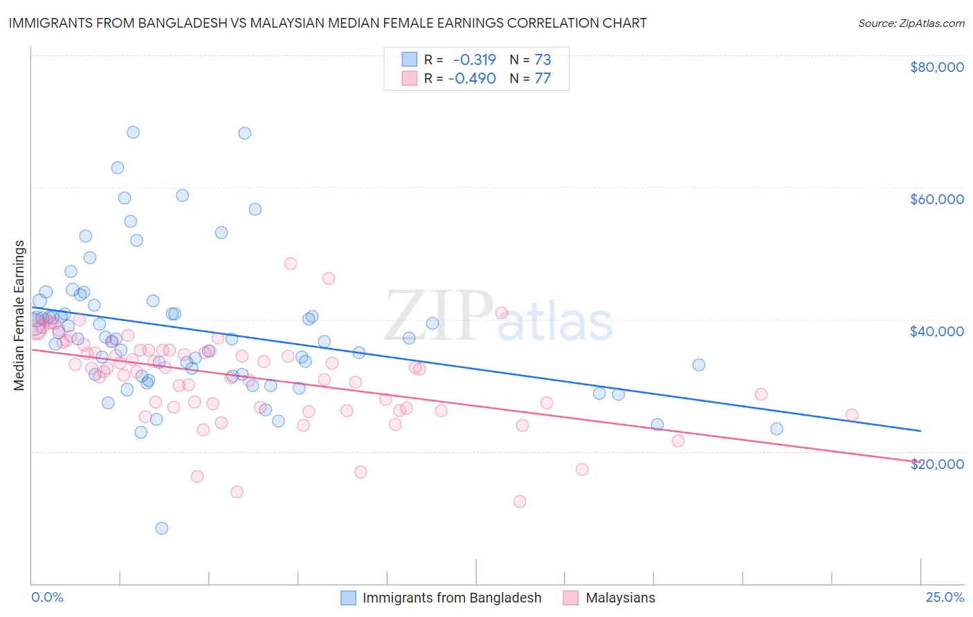 Immigrants from Bangladesh vs Malaysian Median Female Earnings
