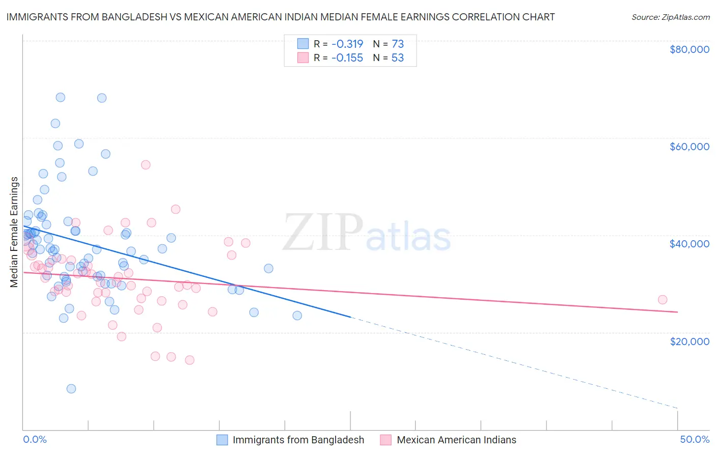 Immigrants from Bangladesh vs Mexican American Indian Median Female Earnings