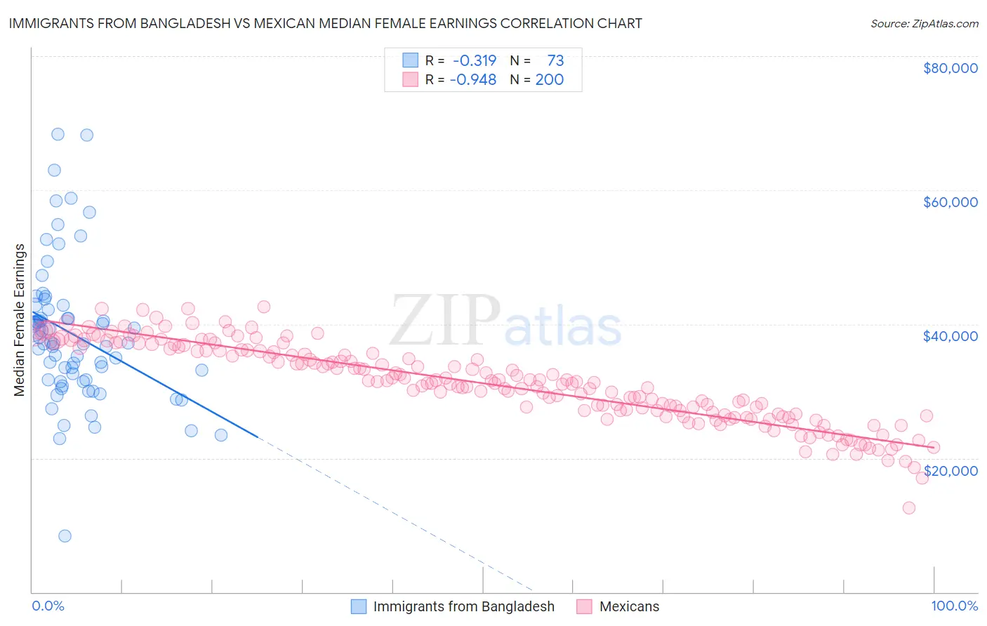 Immigrants from Bangladesh vs Mexican Median Female Earnings