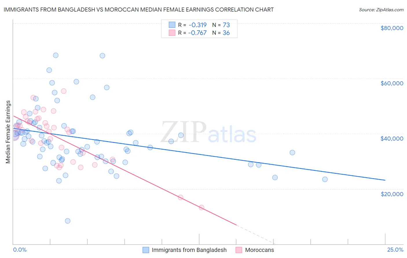 Immigrants from Bangladesh vs Moroccan Median Female Earnings