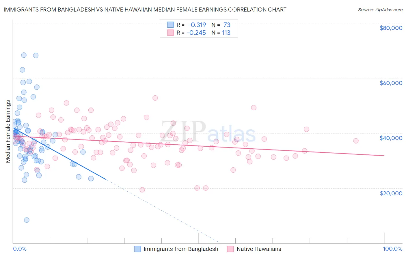 Immigrants from Bangladesh vs Native Hawaiian Median Female Earnings