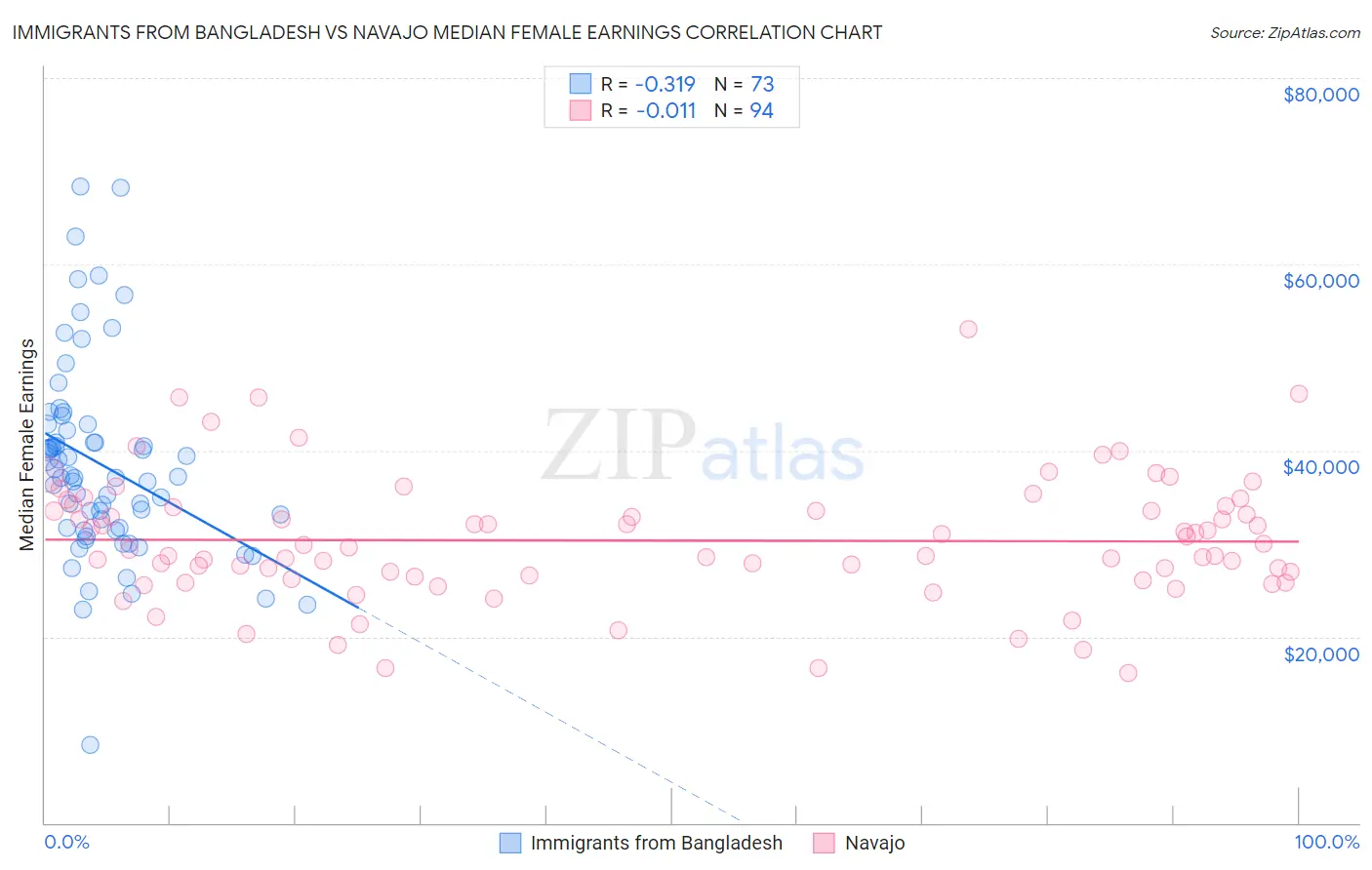 Immigrants from Bangladesh vs Navajo Median Female Earnings