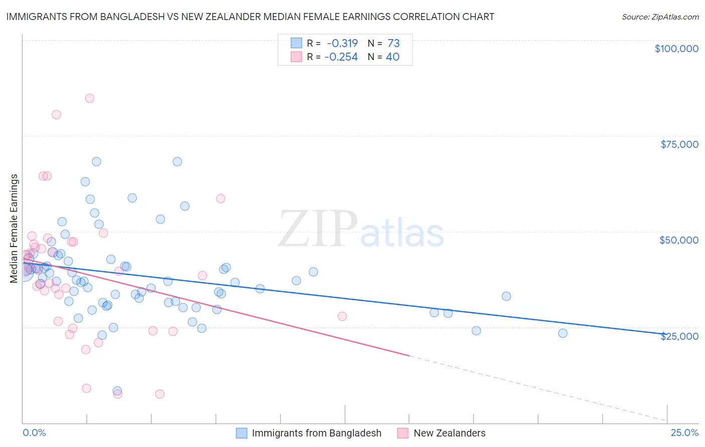 Immigrants from Bangladesh vs New Zealander Median Female Earnings