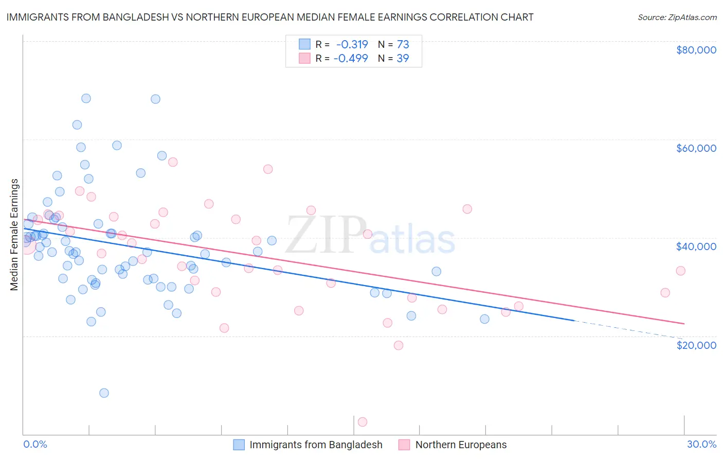 Immigrants from Bangladesh vs Northern European Median Female Earnings
