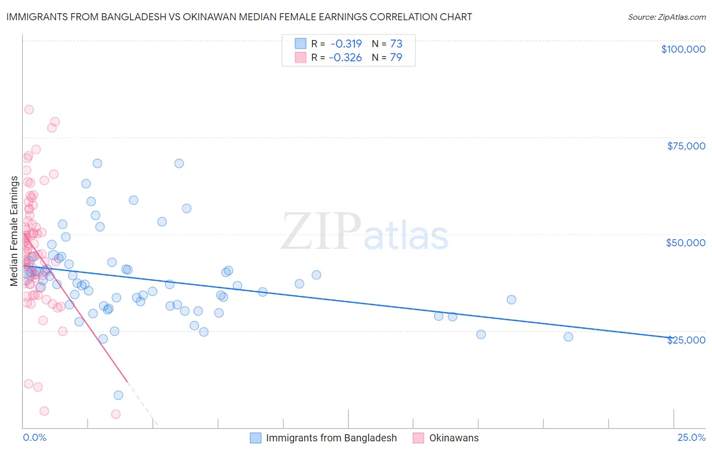 Immigrants from Bangladesh vs Okinawan Median Female Earnings