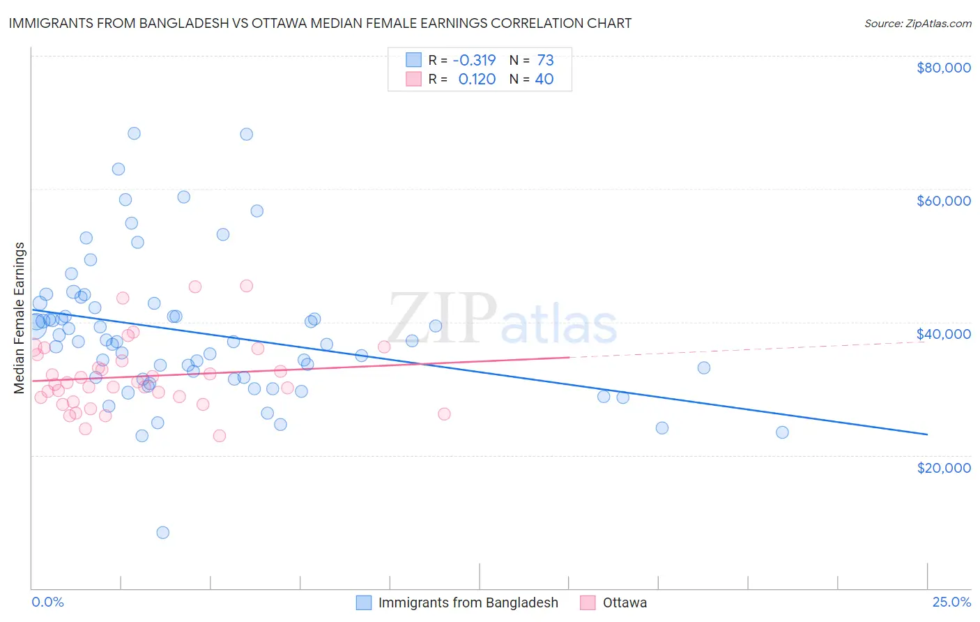Immigrants from Bangladesh vs Ottawa Median Female Earnings