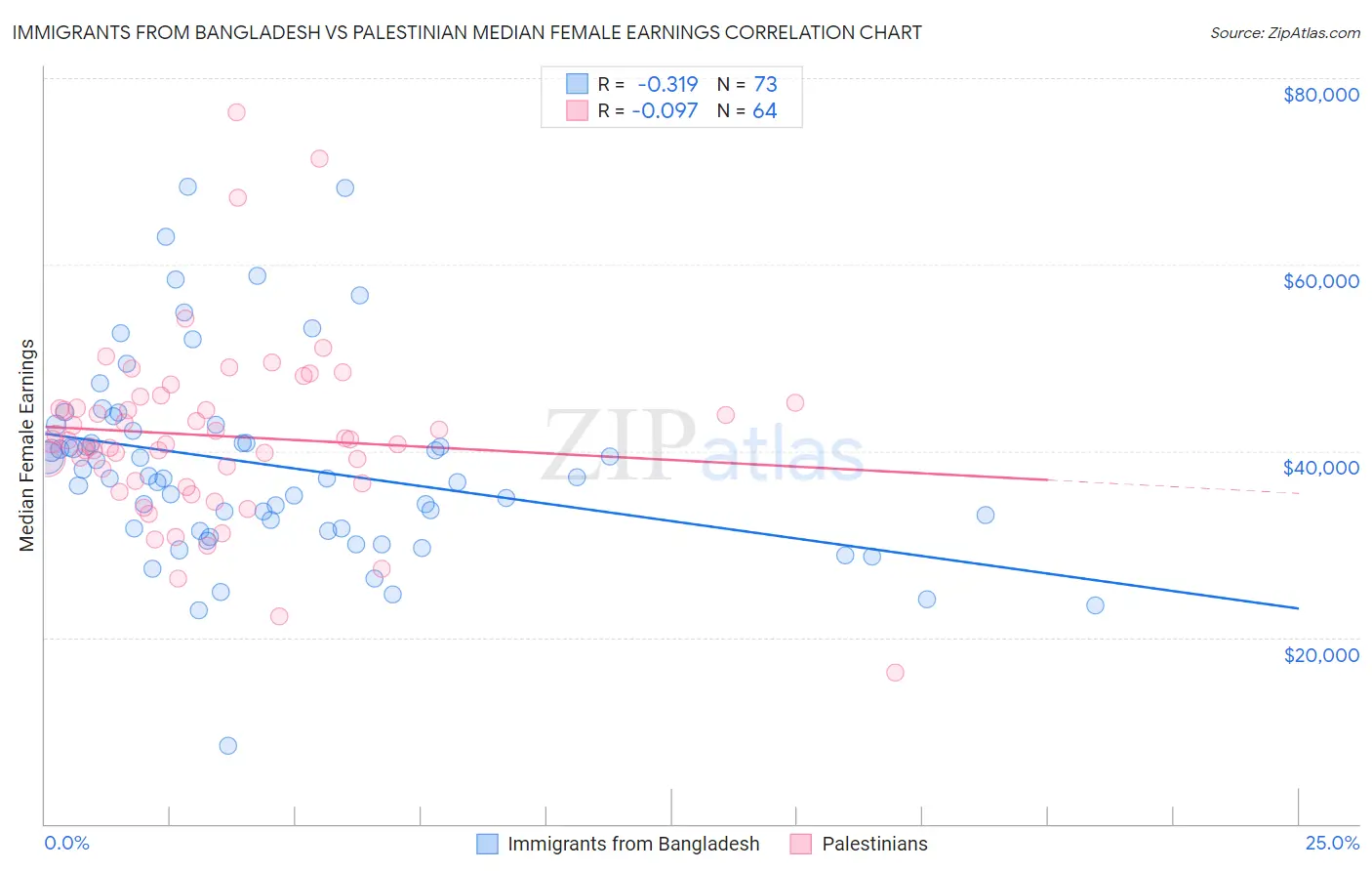 Immigrants from Bangladesh vs Palestinian Median Female Earnings
