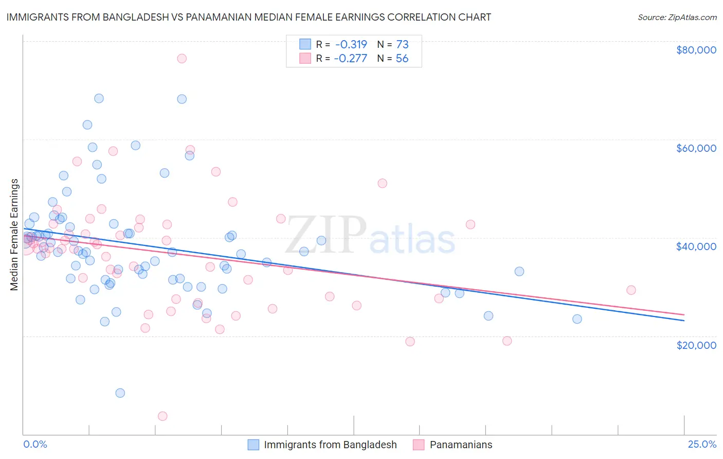 Immigrants from Bangladesh vs Panamanian Median Female Earnings