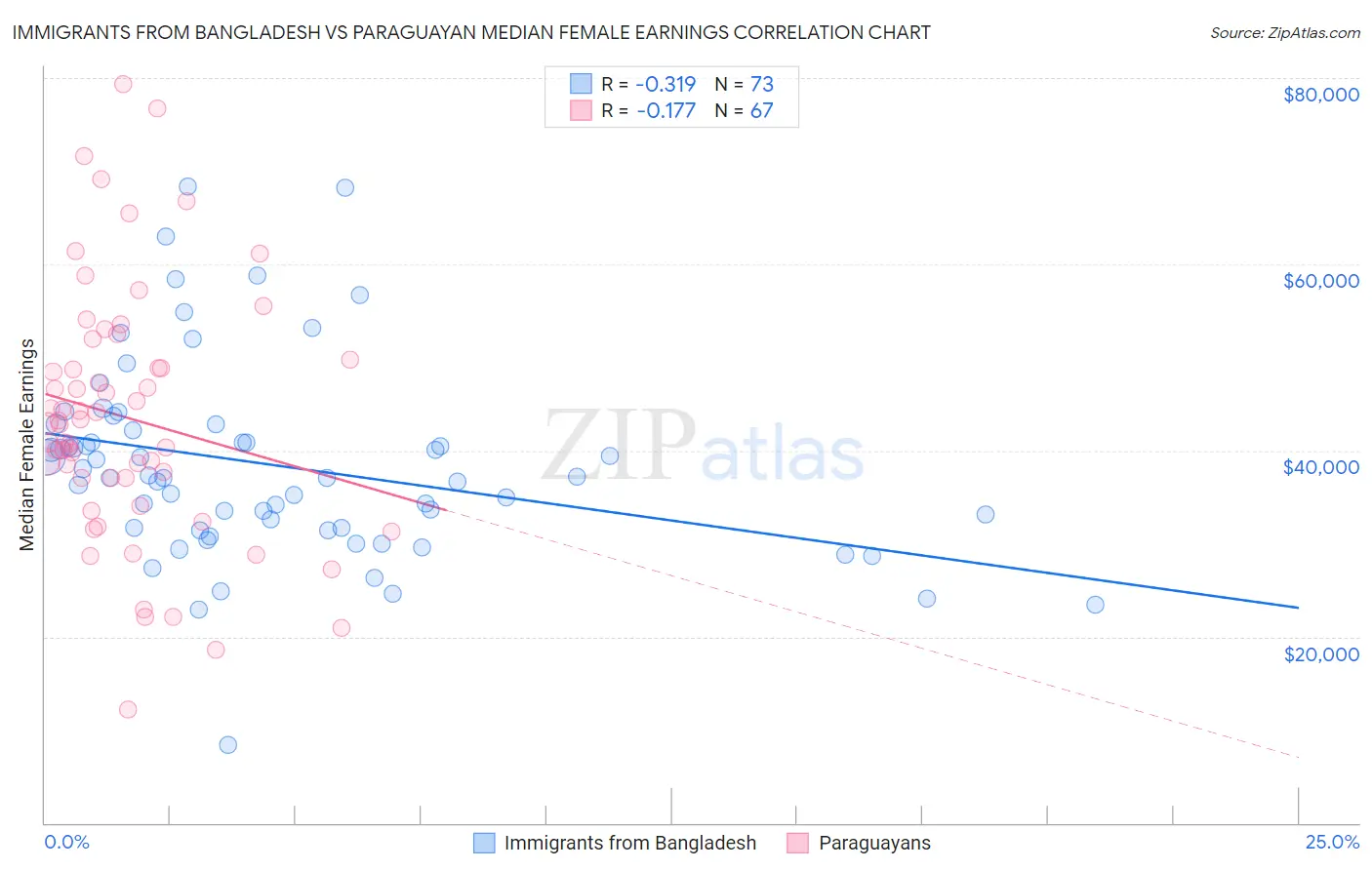 Immigrants from Bangladesh vs Paraguayan Median Female Earnings