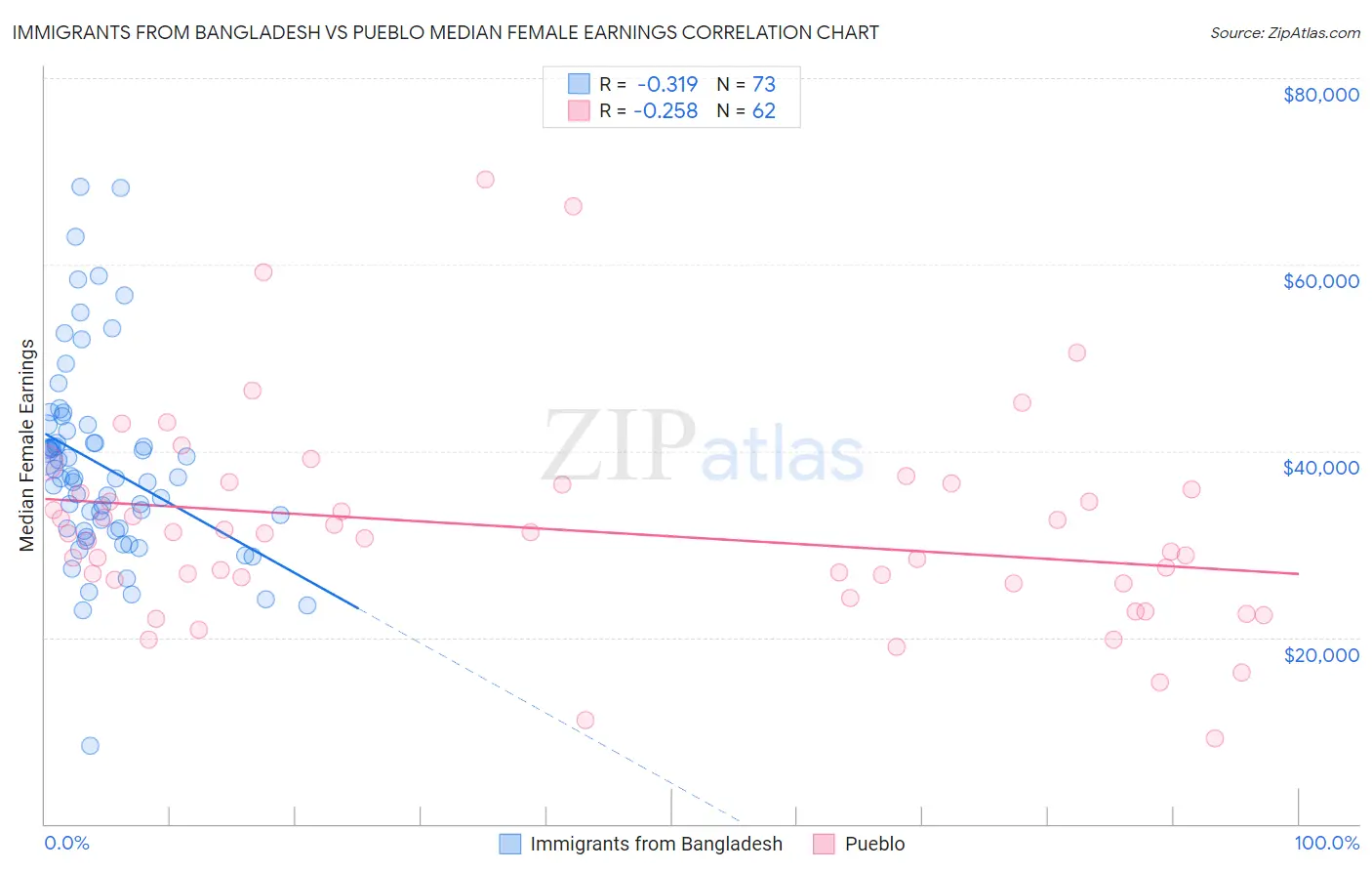 Immigrants from Bangladesh vs Pueblo Median Female Earnings