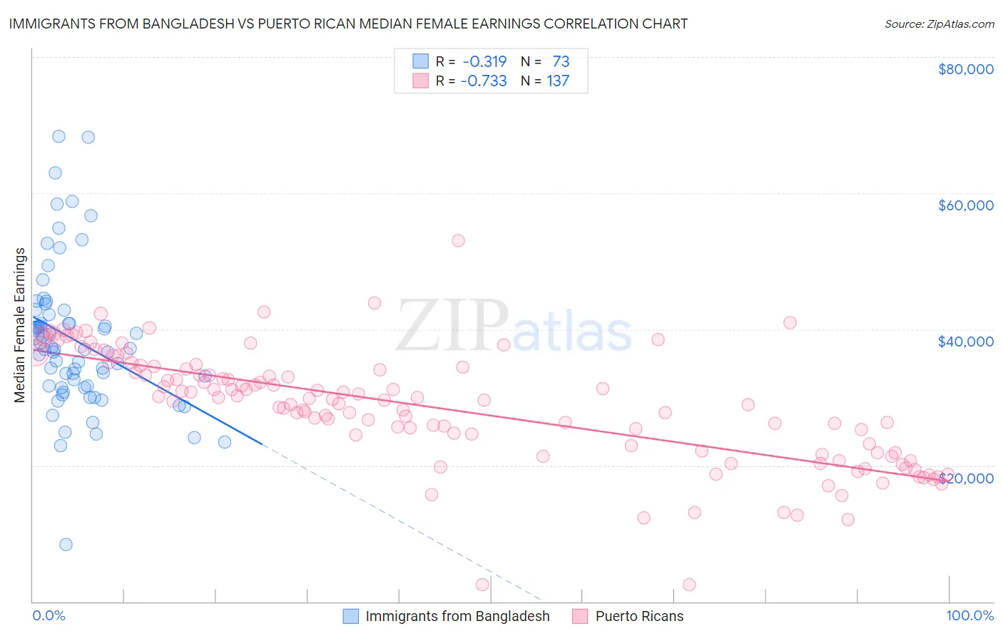 Immigrants from Bangladesh vs Puerto Rican Median Female Earnings