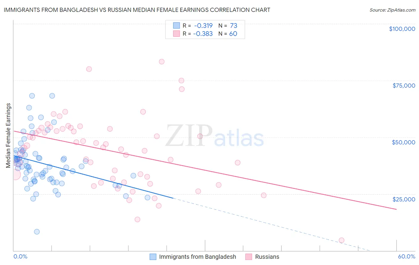 Immigrants from Bangladesh vs Russian Median Female Earnings