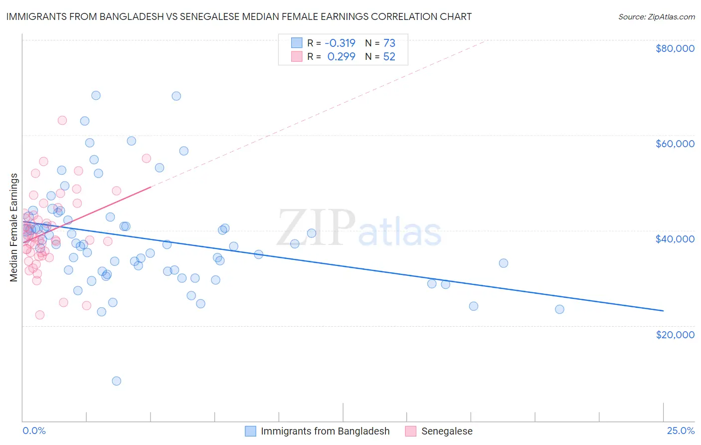 Immigrants from Bangladesh vs Senegalese Median Female Earnings