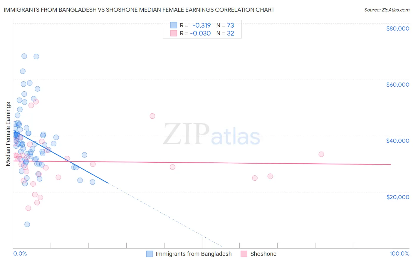 Immigrants from Bangladesh vs Shoshone Median Female Earnings