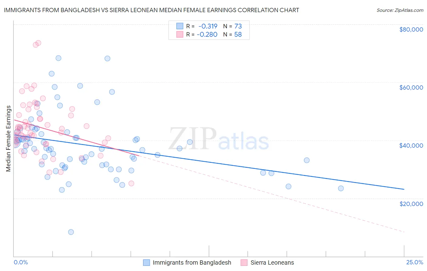 Immigrants from Bangladesh vs Sierra Leonean Median Female Earnings