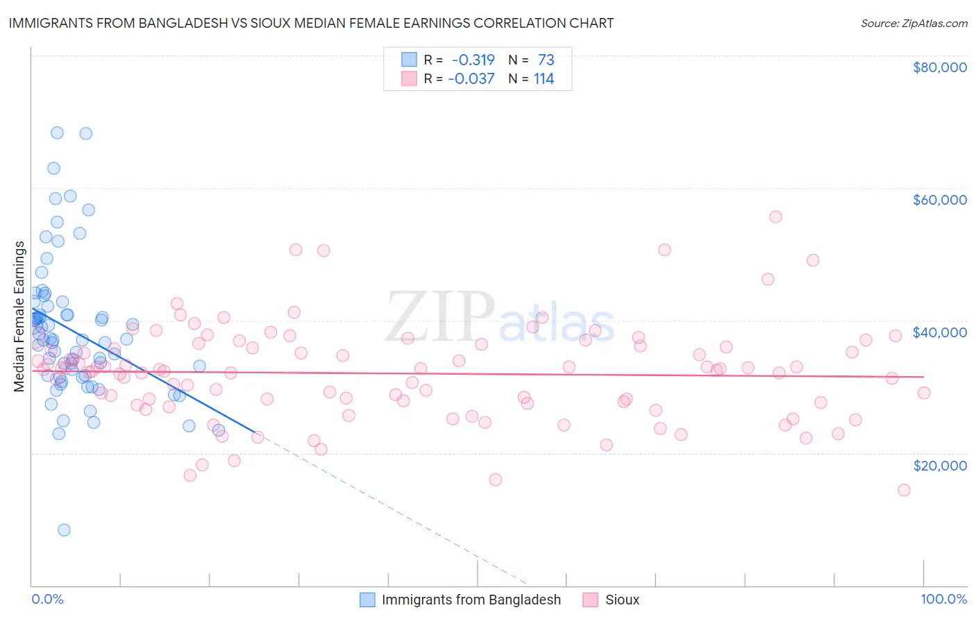Immigrants from Bangladesh vs Sioux Median Female Earnings