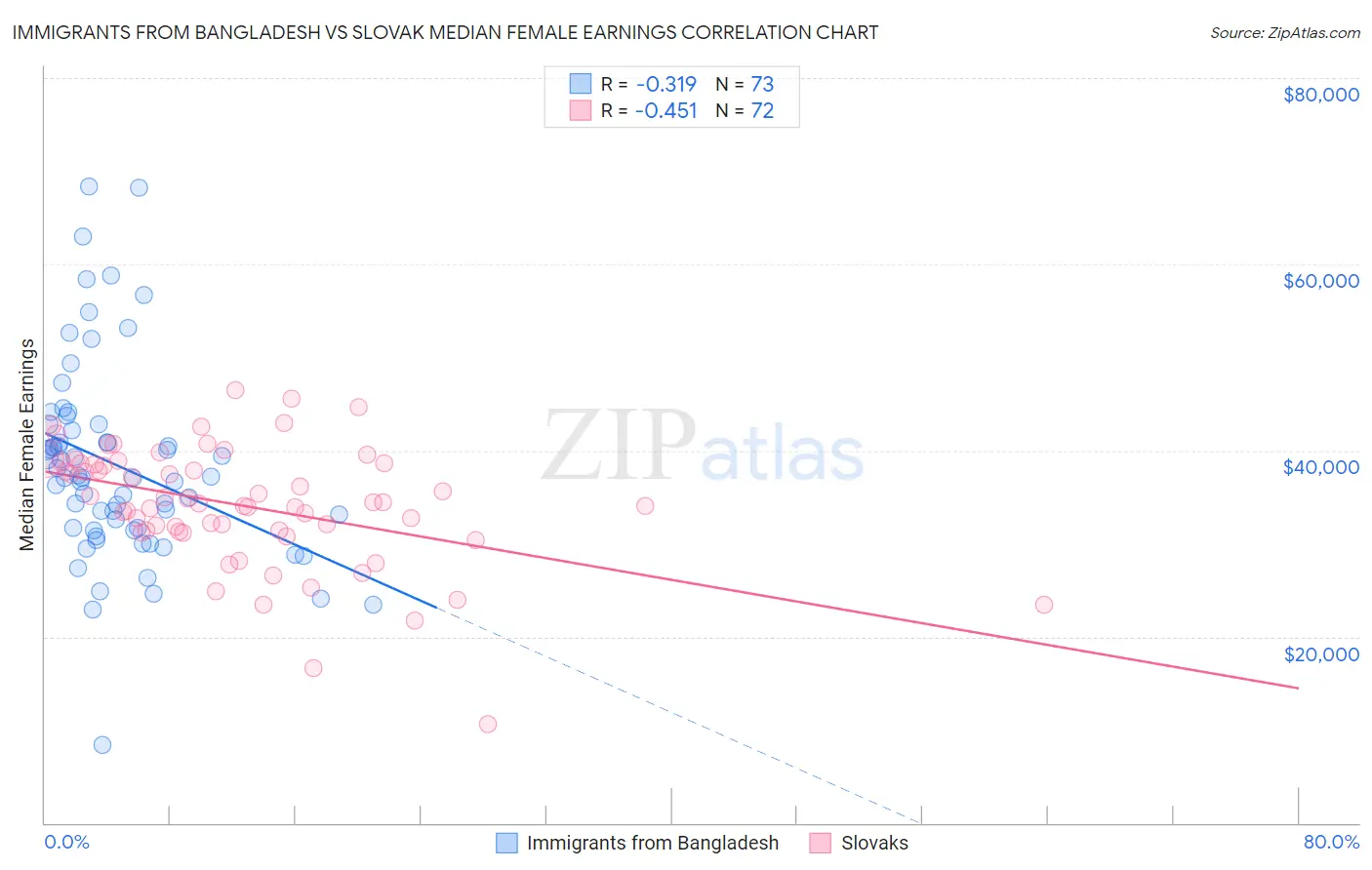 Immigrants from Bangladesh vs Slovak Median Female Earnings