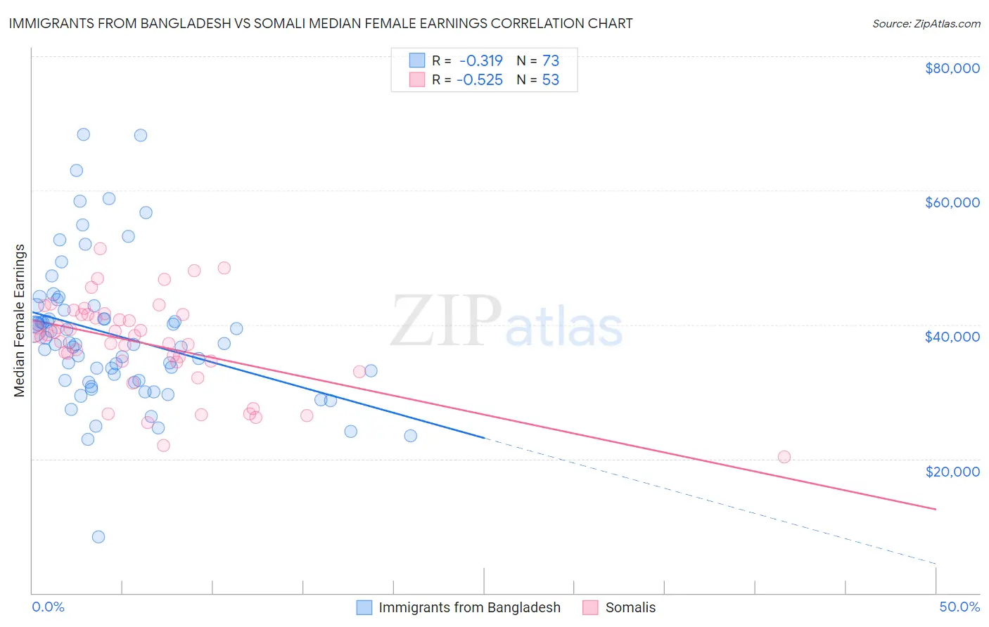 Immigrants from Bangladesh vs Somali Median Female Earnings