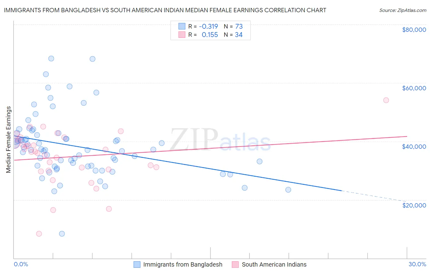 Immigrants from Bangladesh vs South American Indian Median Female Earnings