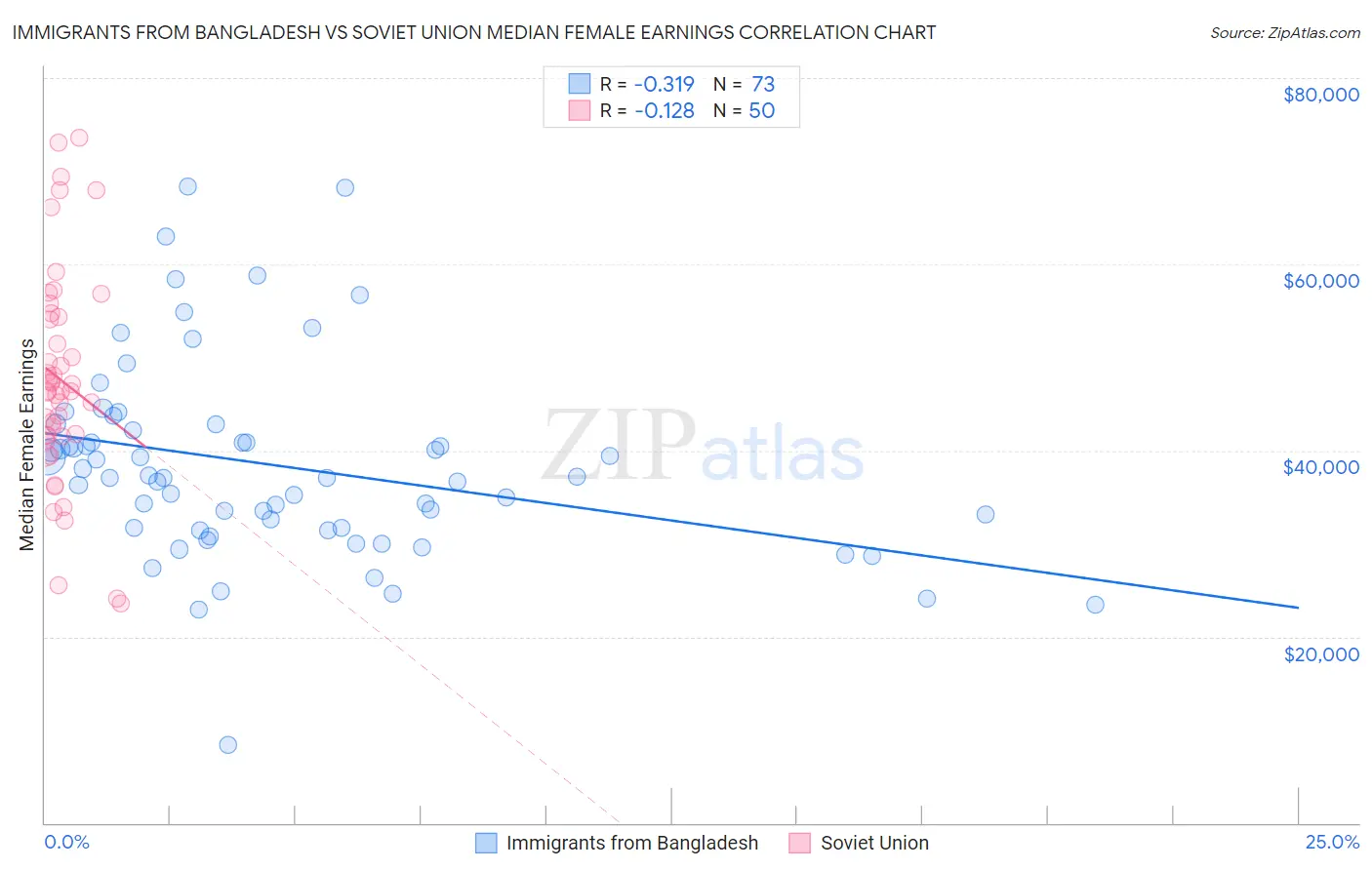 Immigrants from Bangladesh vs Soviet Union Median Female Earnings
