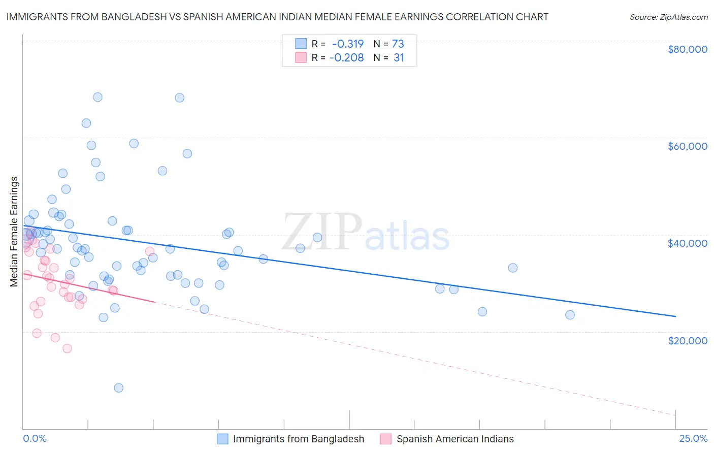 Immigrants from Bangladesh vs Spanish American Indian Median Female Earnings