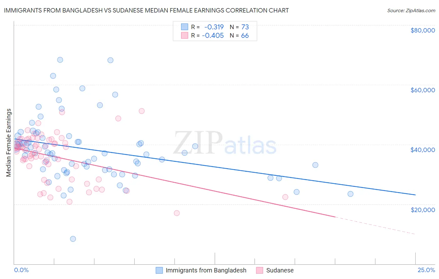 Immigrants from Bangladesh vs Sudanese Median Female Earnings