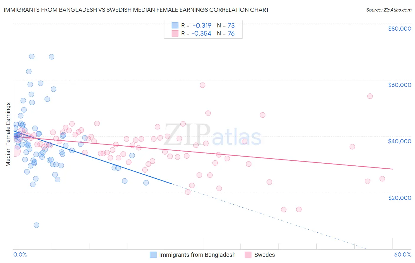 Immigrants from Bangladesh vs Swedish Median Female Earnings