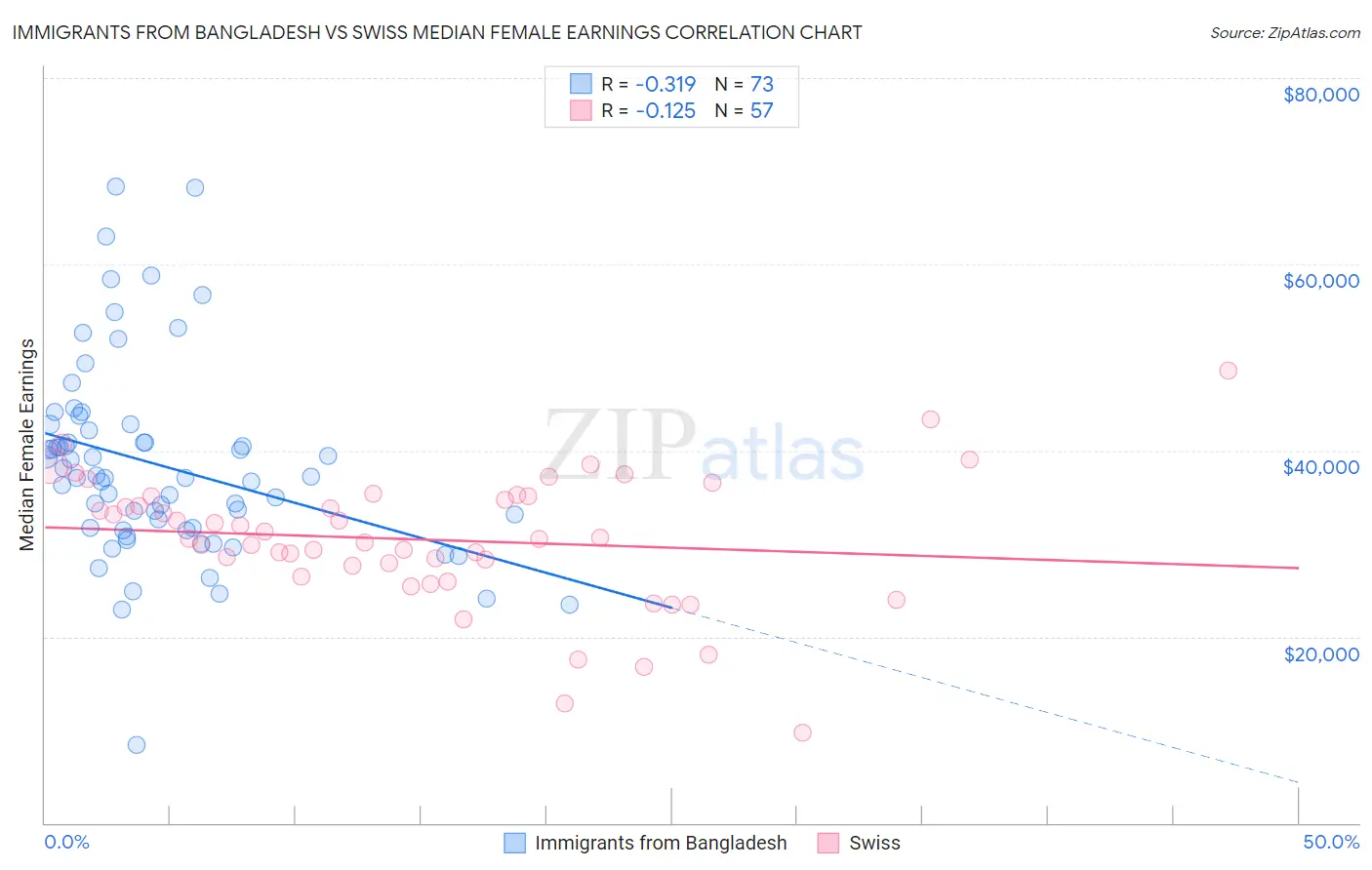 Immigrants from Bangladesh vs Swiss Median Female Earnings
