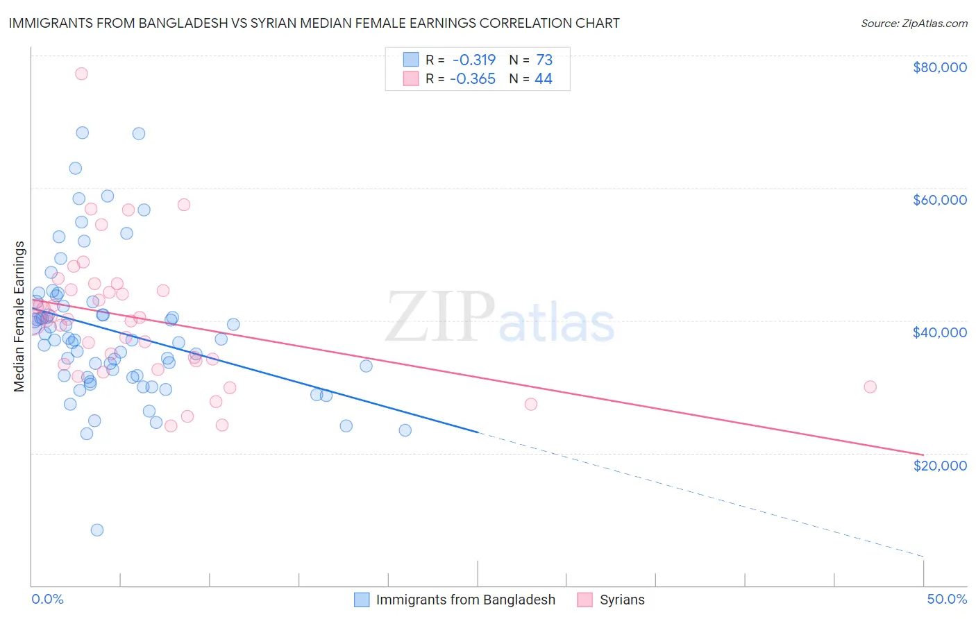 Immigrants from Bangladesh vs Syrian Median Female Earnings