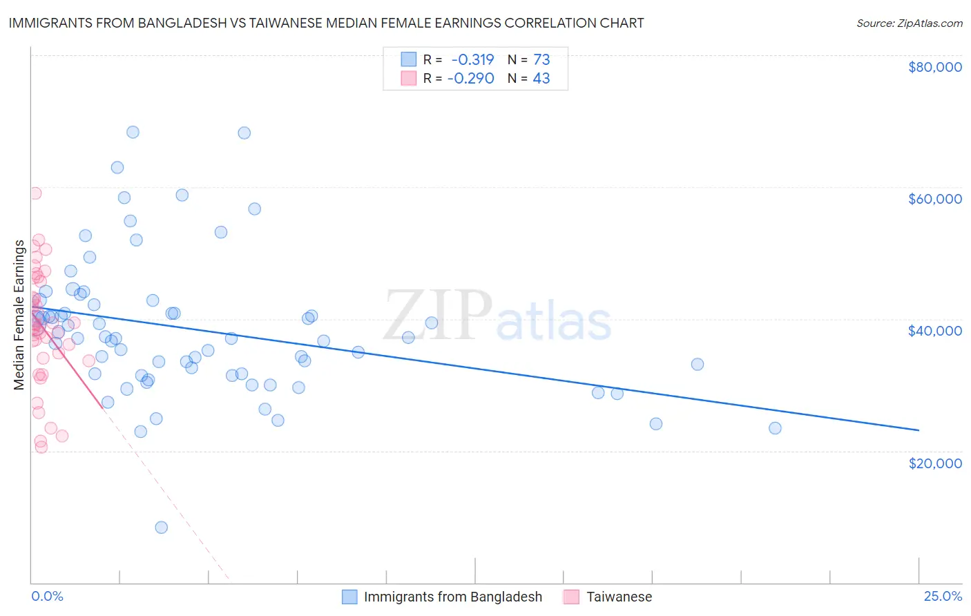 Immigrants from Bangladesh vs Taiwanese Median Female Earnings
