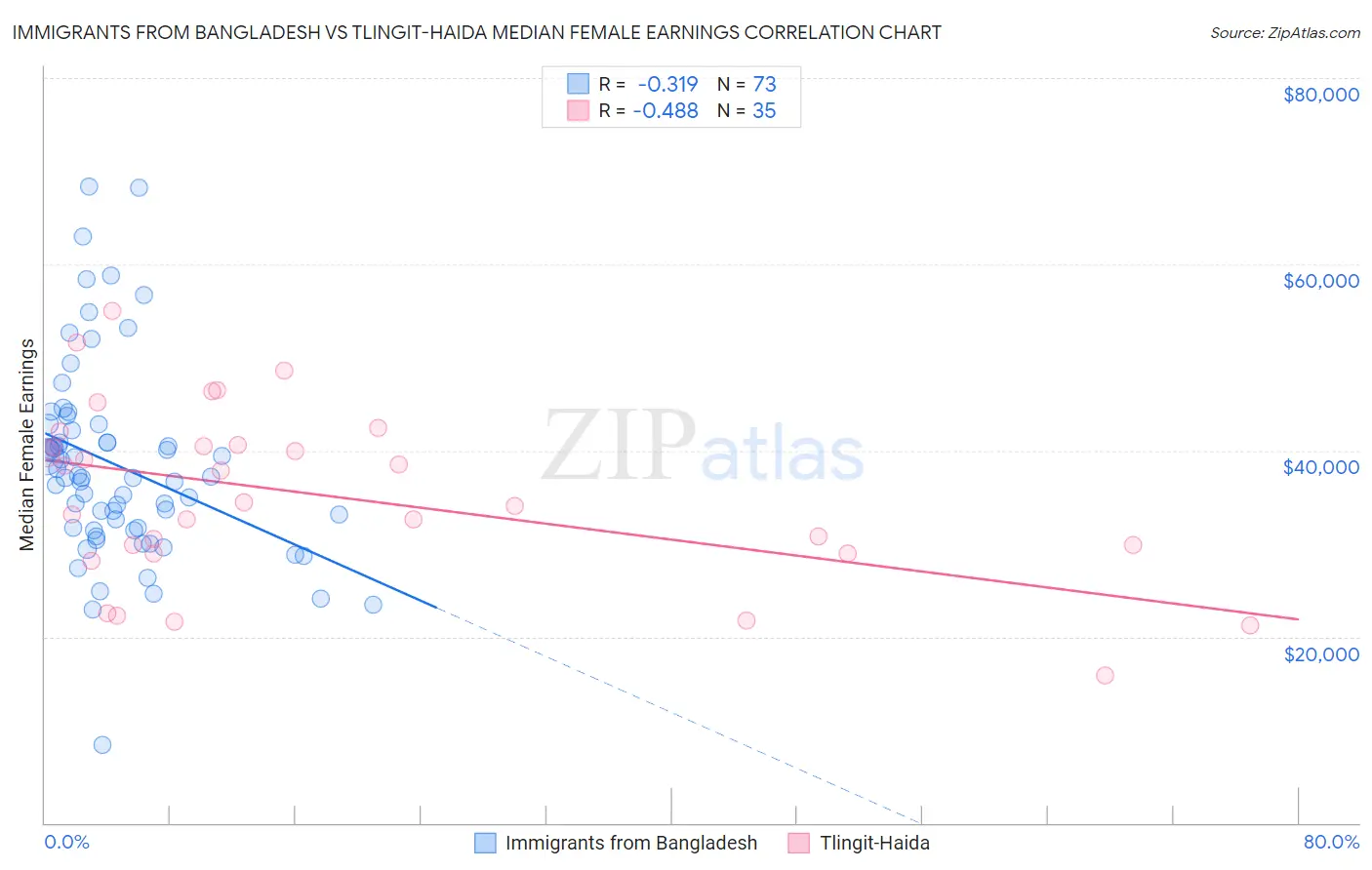 Immigrants from Bangladesh vs Tlingit-Haida Median Female Earnings