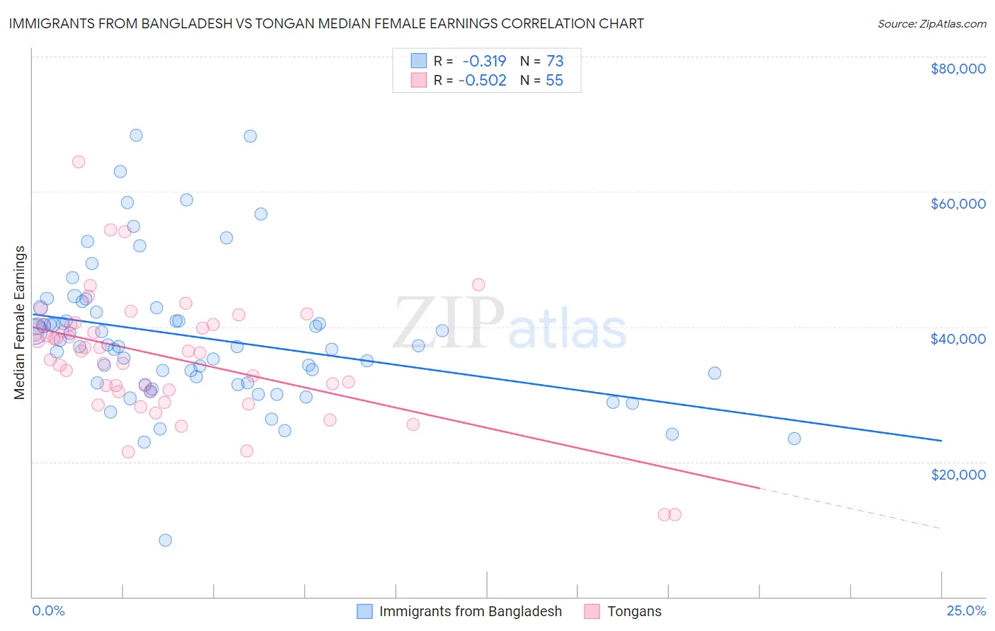 Immigrants from Bangladesh vs Tongan Median Female Earnings