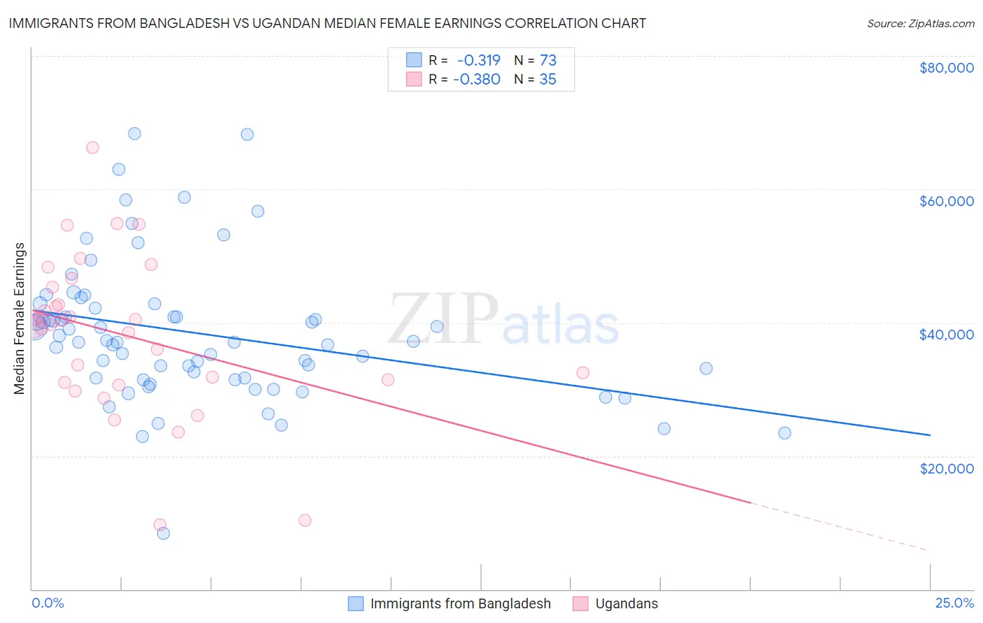 Immigrants from Bangladesh vs Ugandan Median Female Earnings
