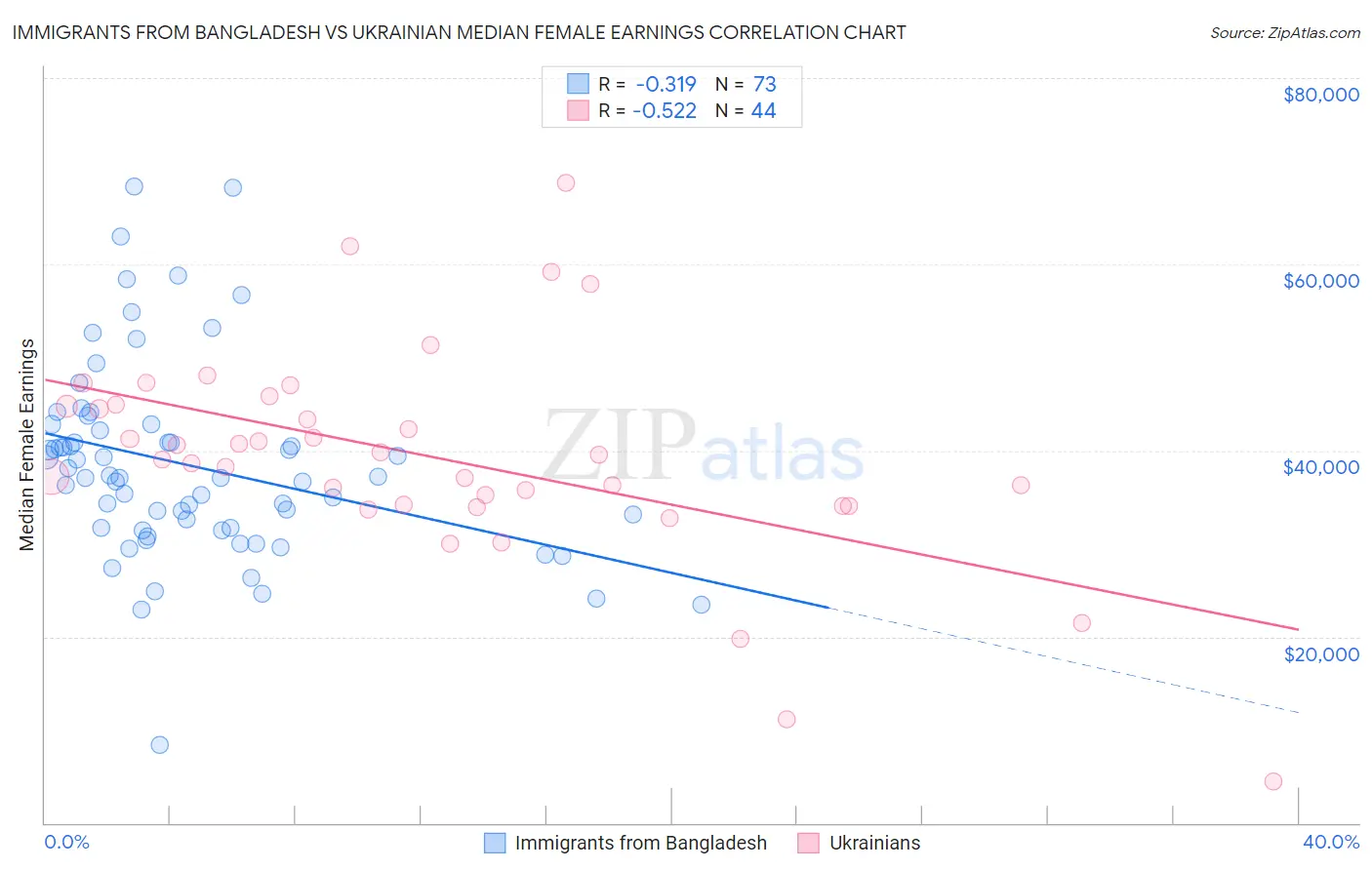 Immigrants from Bangladesh vs Ukrainian Median Female Earnings