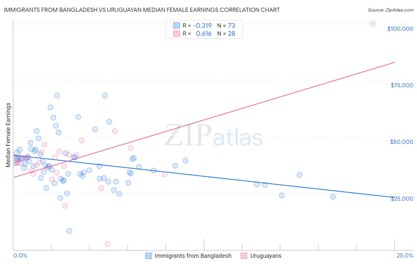 Immigrants from Bangladesh vs Uruguayan Median Female Earnings
